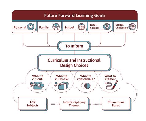future  learning goals learning personalized