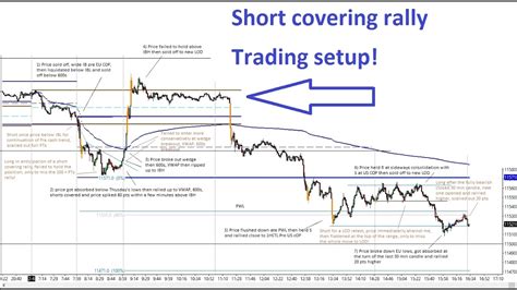 short covering rally trading setup youtube