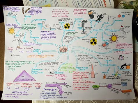 revision mindmaps edexcel combined physics paper  teaching resources