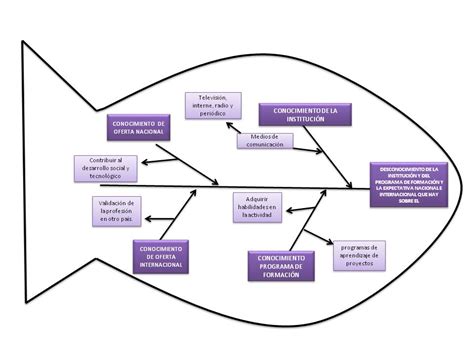 masters geniuses diagrama de causa efecto