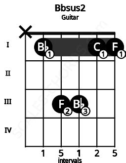 bbsus guitar chord bb suspended  scales chords