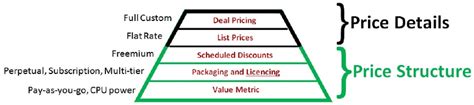 pricing model elements  scientific diagram