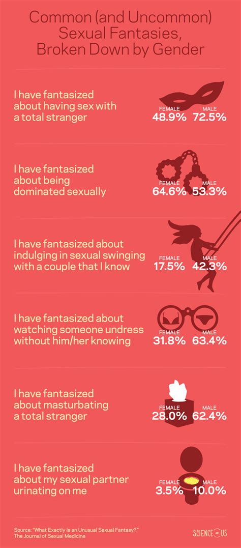 Common And Uncommon Sex Fantasies By Gender Science Of Us