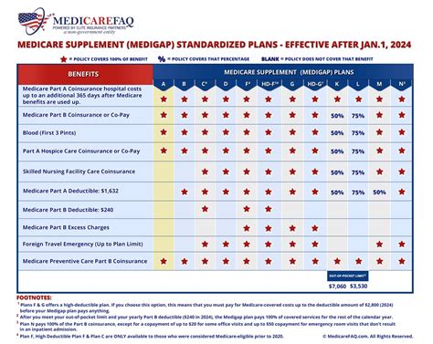 medigap plan  core policy benefits medicarefaq