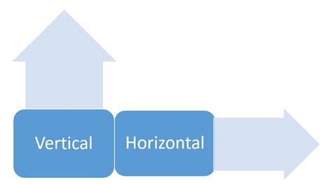 understanding  scalability vertical  horizontal journey