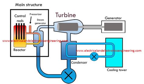 nuclear power plant schematic diagram  working electrical  electronics engineering