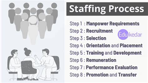 process  staffing  management steps explained  examples