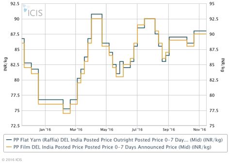 indian pp list prices rolled   cash crunch icis
