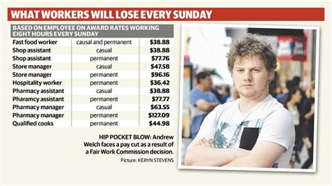 Sunday Penalty Rates Cut Fair Work Commission Decision Handed Down