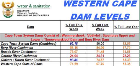 Western Cape Dam Levels Western Cape Government