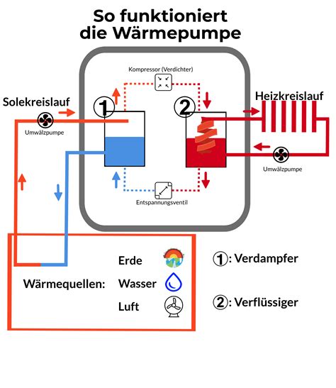 symbol bewachen abend funktionsweise luft luft waermepumpe beispiel