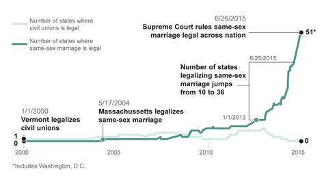 live updates of the supreme court decision about same sex marriage some see a victory for love