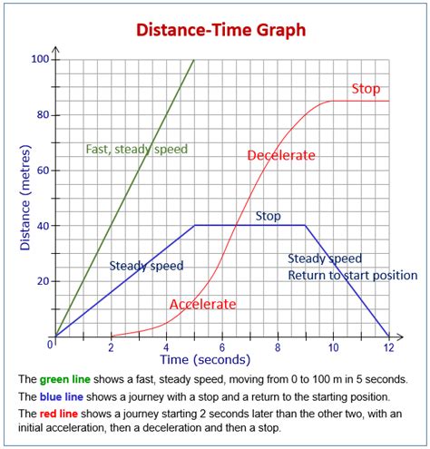 distance time graphs examples answers activities experiment