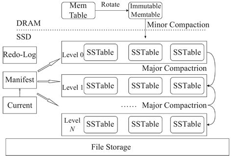 基于非易失性内存的lsm Tree存储系统优化