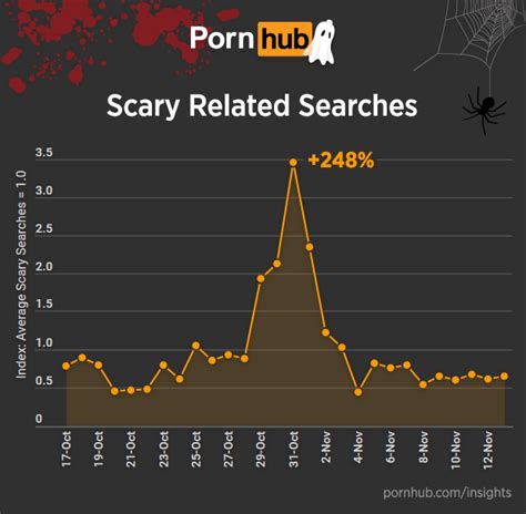 halloween searches and hot costumes pornhub insights
