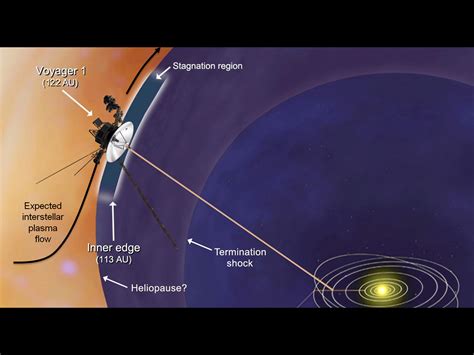 voyager  approaching   exit   solar systems highway   stars dans wild wild
