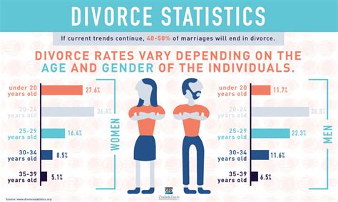 divorce statistics visual ly
