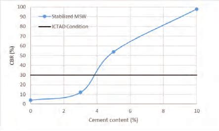 cbr  msw stabilized  cement  scientific diagram
