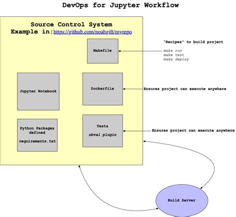 jupyter notebook workflow cloud data analysis  scale