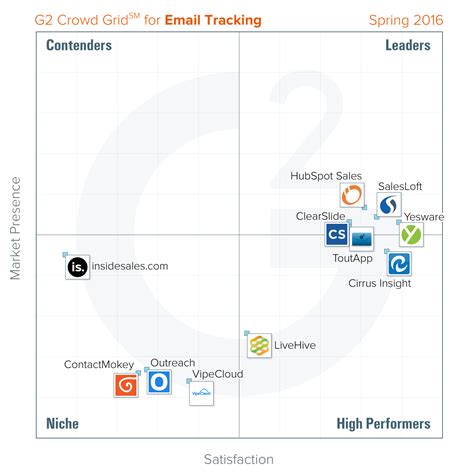 email tracking software    crowd spring  rankings based  user reviews