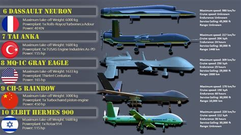 top  military drones   world  unmanned combat aerial