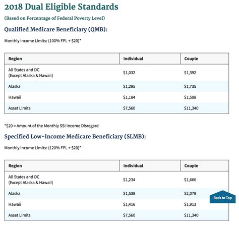 Income To Be Eligible For Medicaid Oncomie