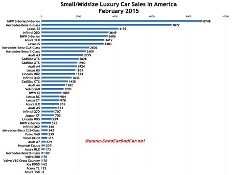 small  midsize luxury car sales  america february  ytd good car bad car