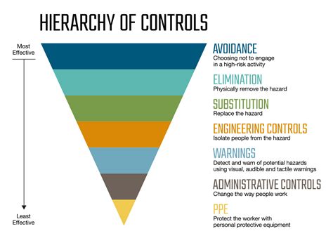 hierarchy  controls explained  workplace safety pinnacol