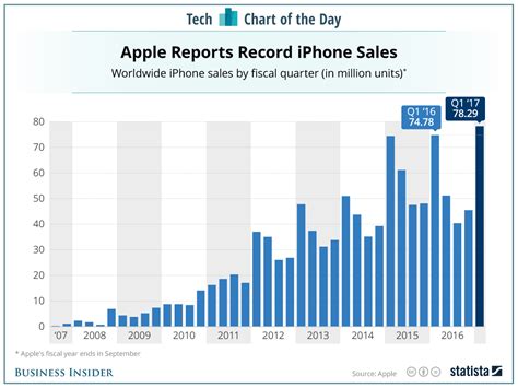 heres  iphone sales    year    model   business insider