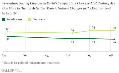 Gallup Analysis Partisan Divide On Global Warming Grows Big Think
