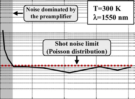 measured excess noise factor   device   function  internal gain  scientific