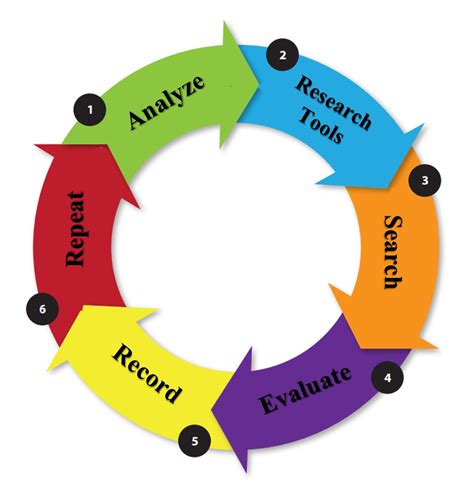 scholarly research process scholarly research resources libguides