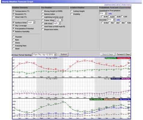 hourly weather forecast information