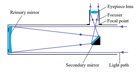 newtonian reflector telescope work