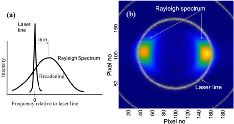 principle  rayleigh scattering technique  schematic representation  scientific