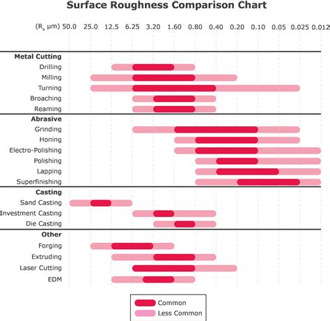surface roughness explained ra roughness chart