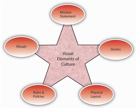 understanding organizational culture organizational behaviour