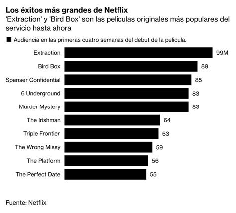 Estas Son Las 10 Películas De Netflix Más Vistas En La Plataforma