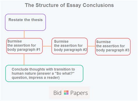 write  strong conclusion   essay