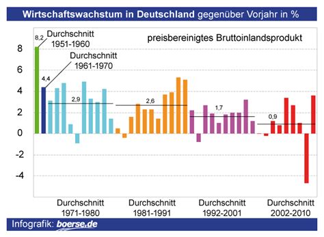 wirtschaftswachstum deutschland