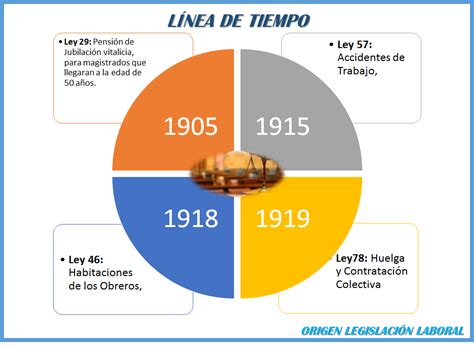 origen de la legislacion laboral derecho laboral colombiano
