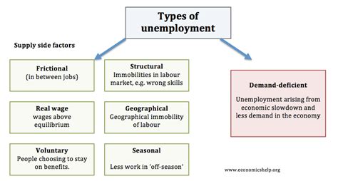 school  economics definition  unemployment
