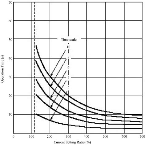 inverse time characteristics  overload  scientific diagram