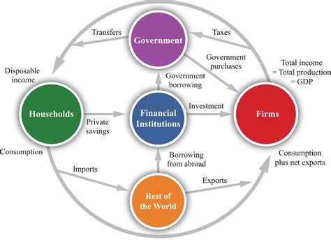 circular flow  income