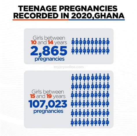 Ghana S 110k Teenage Pregnancy Statistics Of Ghs