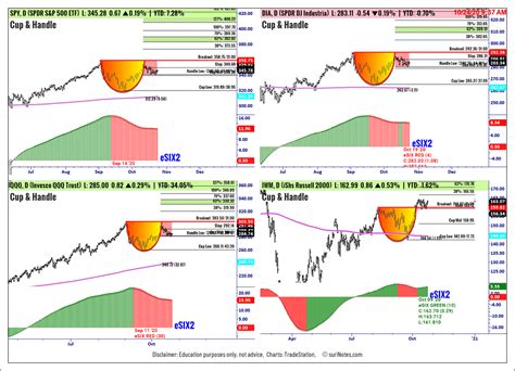 trading sector etfs cup handle patterns