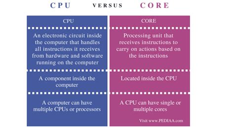 difference  core  processor gang  coders