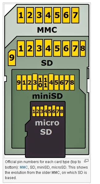 secure digitalsd micro sd card pinout  mars