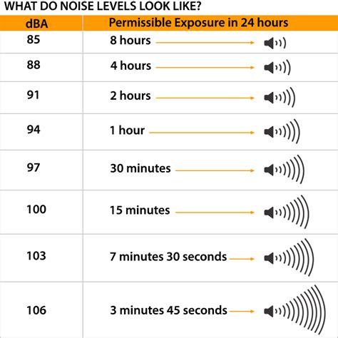 noise exposure limits mysafetysign blog