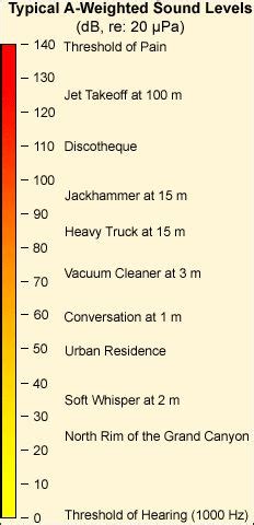 decibel chart  loud   unwanted sound  called noise sound